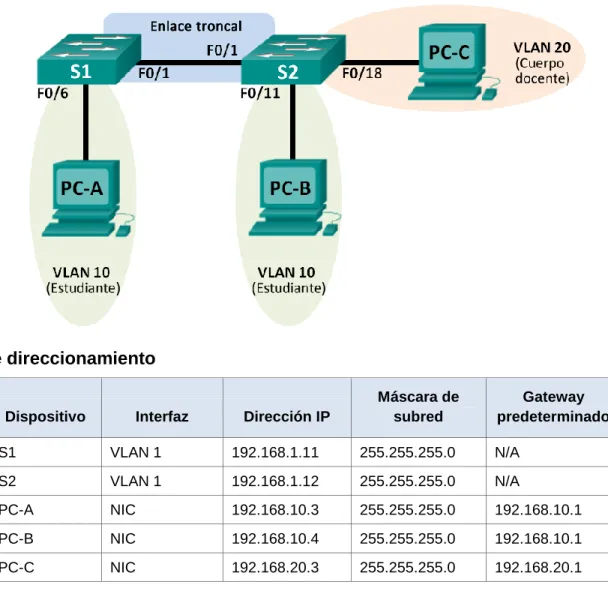 Tabla de direccionamiento 