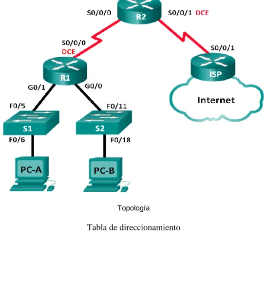 Tabla de direccionamiento 