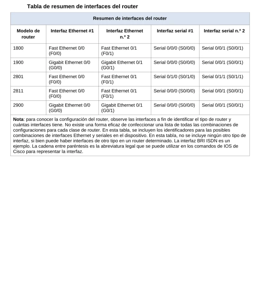 Tabla de resumen de interfaces del router 