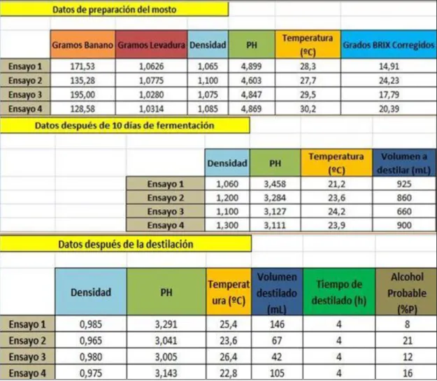 Tabla 4. Resultados Experimentales (campo). 