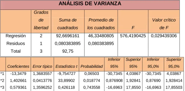 Tabla 10. Anova Y2. 