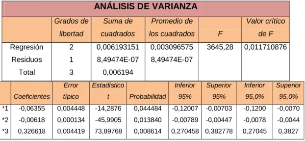 Tabla 13. Anova Y1. 