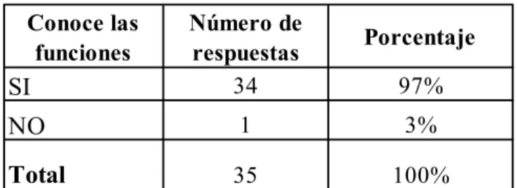 Tabla 7. Calificación sobre si conoce o no las funciones 
