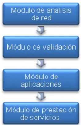 Fig. 6. Módulos del modelo propuesto. 