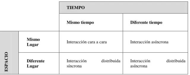 Tabla 1. Taxonomía espacio-temporal de Groupware. 