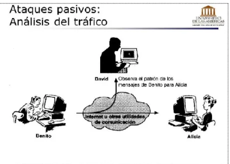 Figura 2. Ataques pasivos  