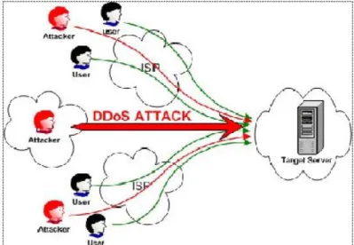 Figura 6. Ataque DDoS 