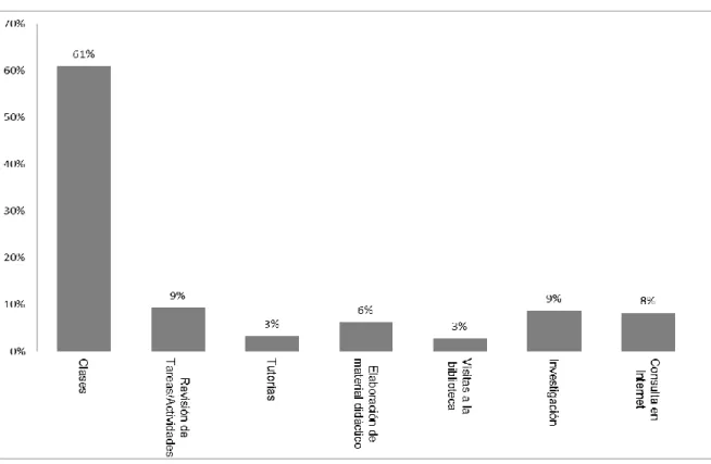 Gráfico N°1. Actividades docentes sustantivas y complementarias 