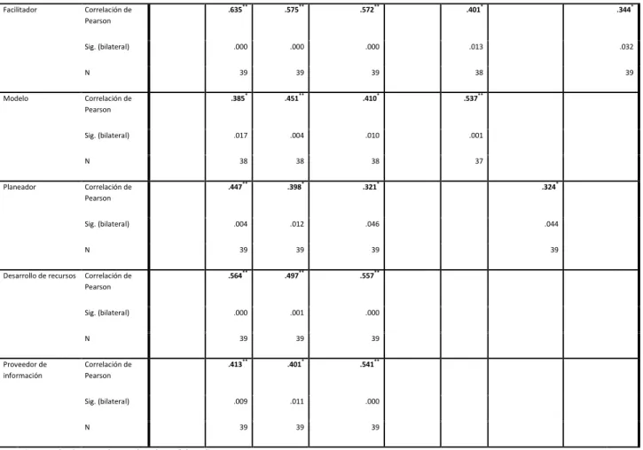 Tabla N° 3. Roles del Docente 