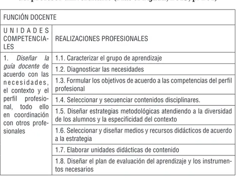 Tabla 1. Competencia y unidades de competencia docentes  del profesor universitario (Mas &amp; Tejada, 2013, p