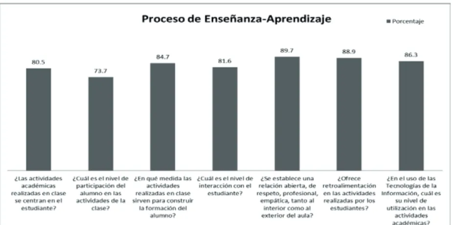 Gráfico N°2. Percepción del docente del proceso de ense- ense-ñanza-aprendizaje