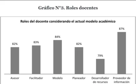 Gráfico N°3. Roles docentes 82% 83% 84% 82% 79% 87%