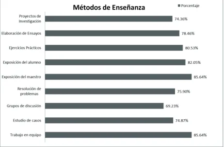 Gráfico N°4. Métodos de Enseñanza utilizados por el do- do-cente