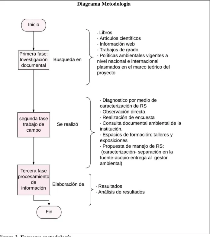 Figura 3. Esquema metodología. 