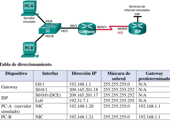 Tabla de direccionamiento 