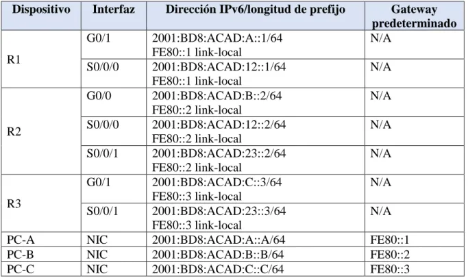 Tabla de direccionamiento 