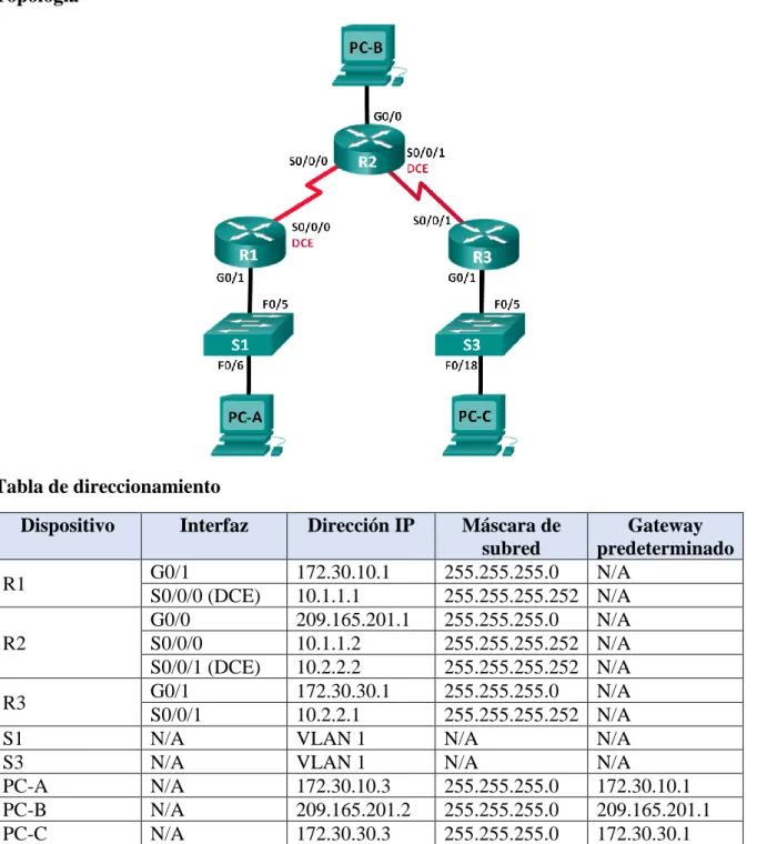 Tabla de direccionamiento 