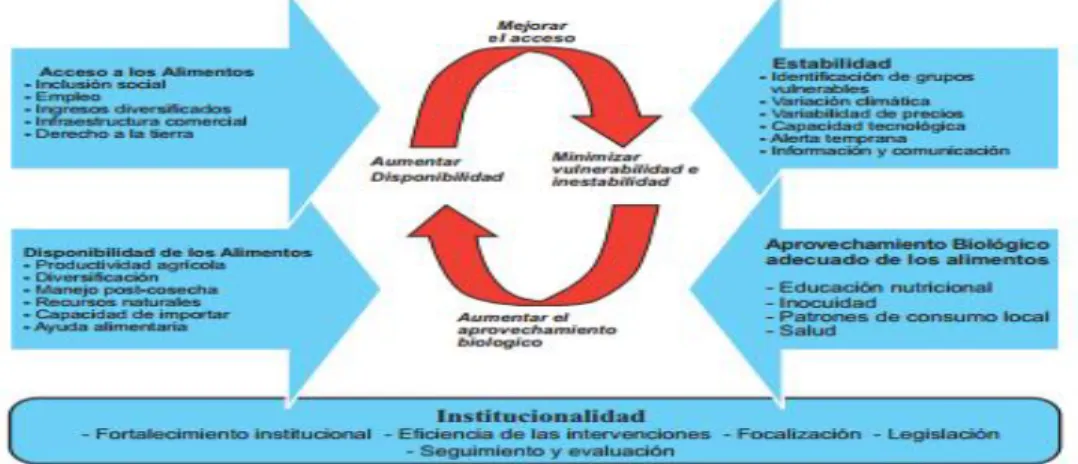 Figura 7. Componente de Seguridad Alimentaria 