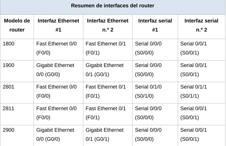 Tabla de resumen de interfaces del router  Resumen de interfaces del router  Modelo de  router  Interfaz Ethernet #1  Interfaz Ethernet n.º 2  Interfaz serial #1  Interfaz serial n.º 2  1800  Fast Ethernet 0/0  (F0/0)  Fast Ethernet 0/1 (F0/1)  Serial 0/0/