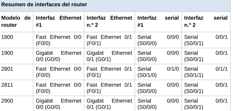 Tabla de resumen de interfaces del router  Resumen de interfaces del router 