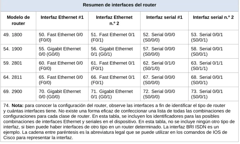 Tabla de resumen de interfaces del router 