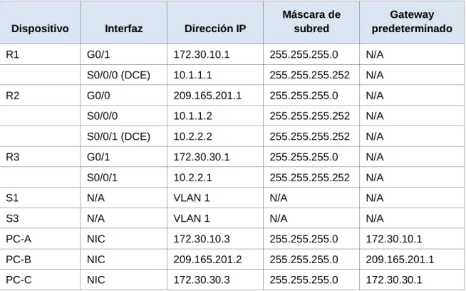 Tabla de direccionamiento 