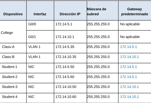 Tabla de direccionamiento 