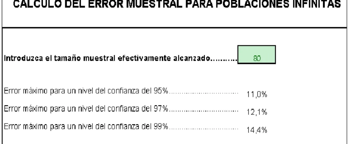 Tabla  4. Cálculo del  error muestral para poblaciones infinitas. Datos propios