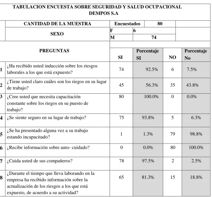 Tabla 3: Tabulación de encuestas. Cálculos propios 
