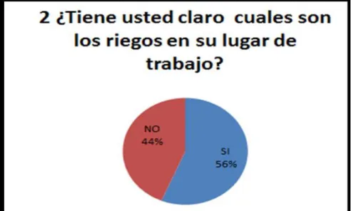 Gráfico 5: Pregunta 2. Datos propios 