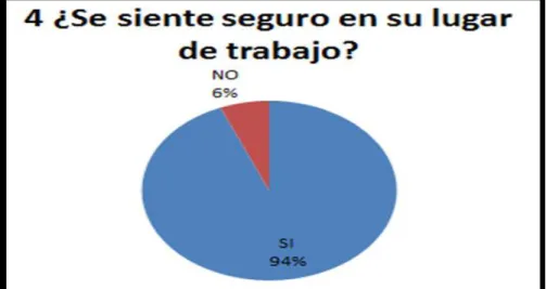 Gráfico 7: Pregunta 4 Datos propios 