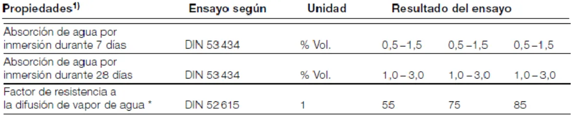 Fig. 10 Tabla de absorción de agua  