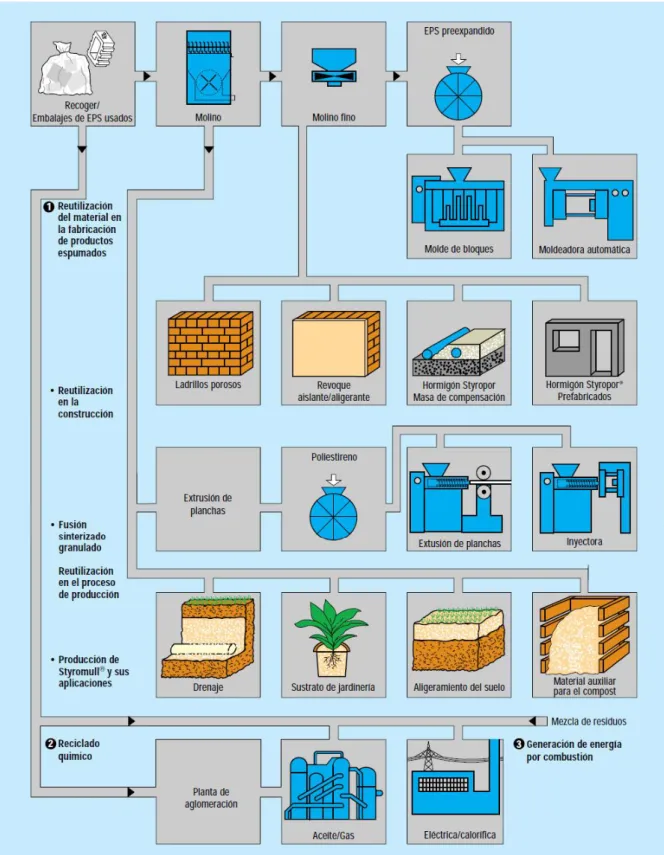 Fig. 13: Métodos de reciclado de EPS (Catálogo BASF) 