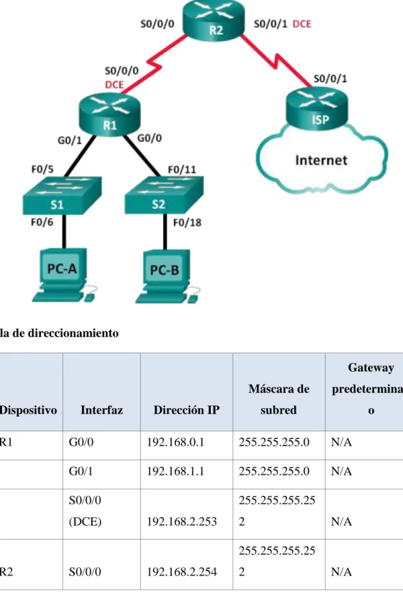 Tabla de direccionamiento 