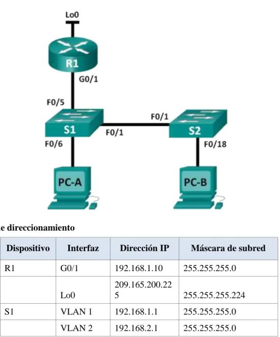 Tabla de direccionamiento 