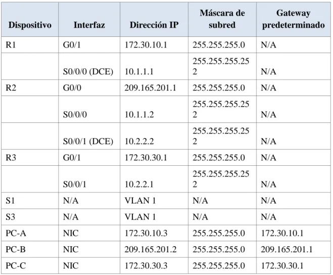 Tabla de direccionamiento 