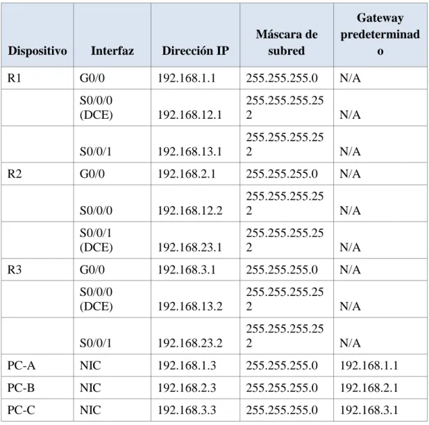 Tabla de direccionamiento 