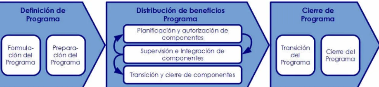 Figura 3.4: Fases del ciclo de vida del programa de proyectos (elaboración propia a partir  de PMI, 2013c)