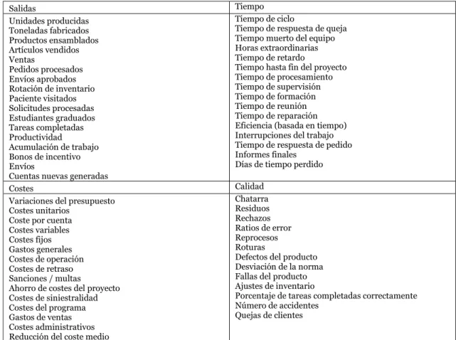 Tabla 3.9: Ejemplos de datos "duros" de un proyecto (Phillips et al. 2002). 