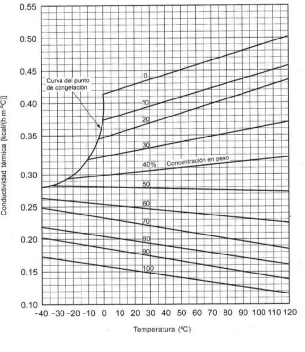 Tabla  12.  Conductividad  térmica  de  una  disolución  de  propilenglicol  en  función de la temperatura