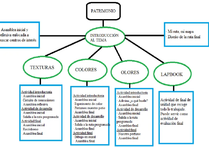 Gráfico 6.1. Estructura de una unidad didáctica en relación al Patrimonio como contenido educativo