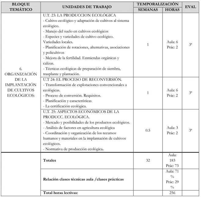 Tabla 3: Distribución temporal de los contenidos del Módulo. 