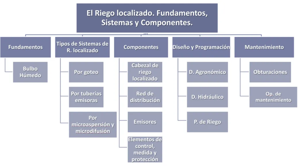 Figura 2: Esquema de los contenidos de la U.T. El Riego Localizado. Fundamentos, sistemas y componentes 