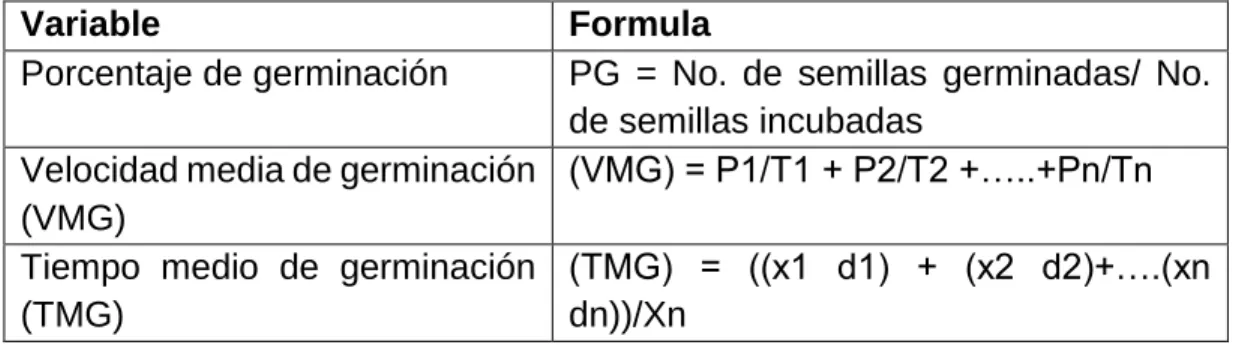 Tabla 3. Fórmulas utilizadas para el cálculo de variables de estudio. 
