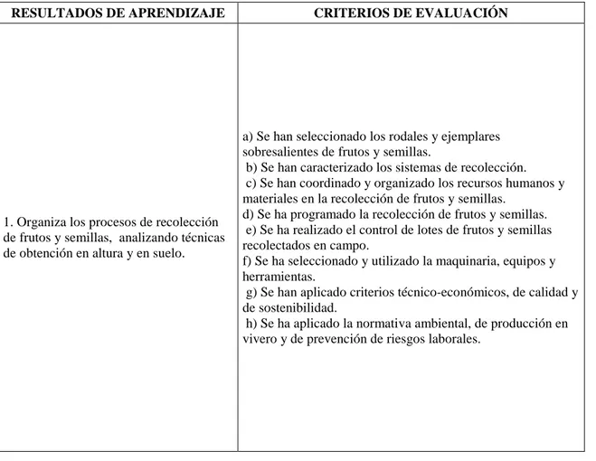 Tabla  15.  Criterios  de  evaluación  del  módulo  profesional  Gestión  y  organización  de  viveros  según  los  resultados de aprendizaje