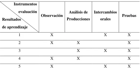 Tabla 9: Matriz que enfrenta resultados de aprendizaje del módulo “Infraestructuras e instalaciones  agrícolas” con los instrumentos de evaluación