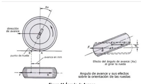 Figura 11 Ángulo de Avance 