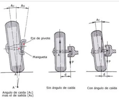 Figura 13 Ángulo de Caída 