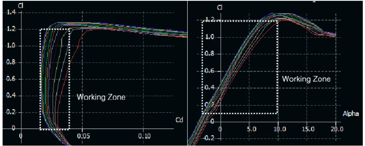 Graphic 8 0.00100.00200.00300.00400.00500.00600.00700.0002000400060008000 10000 12000 14000 16000 18000Lift &amp; Thrust  [N] vs Altitude [m]Total Lift Force