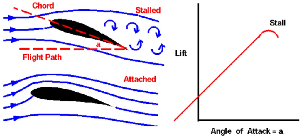 Figure 1-7.- Angle of attack effect on an airfoil